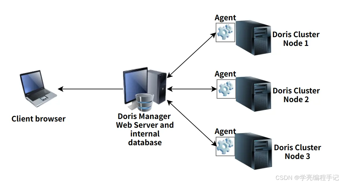 Doris Manager 24.x 安装手册_Web