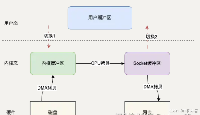 这下，我终于弄明白了RocketMQ为什么这么快！_java_06