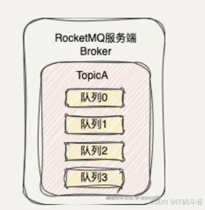 这下，我终于弄明白了RocketMQ为什么这么快！_java-rocketmq_07