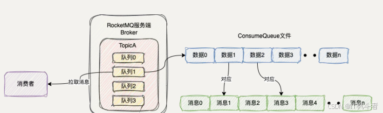 这下，我终于弄明白了RocketMQ为什么这么快！_服务器_10