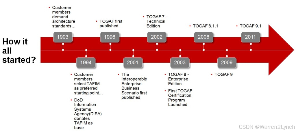 TOGAF 企业架构框架：什么是、何时使用、为什么使用以及如何使用_架构_02