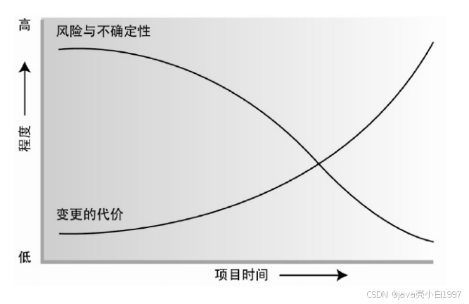 【高项】信息系统项目管理师（二）项目管理概论_学习方法_12