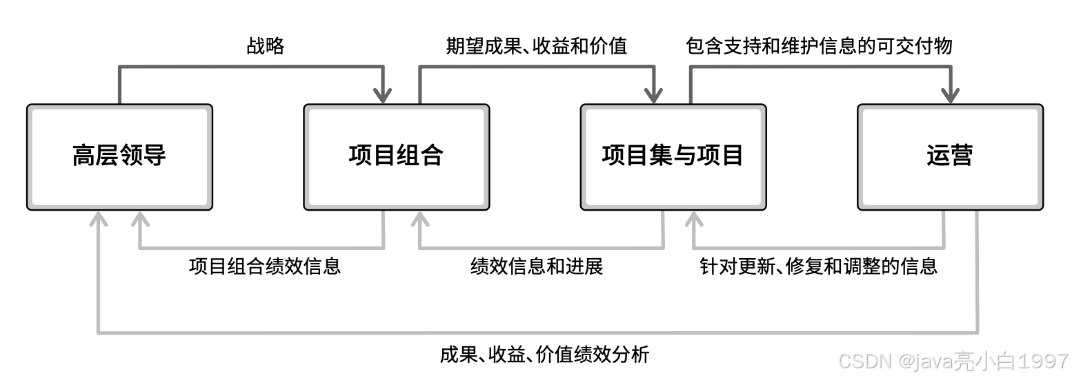 【高项】信息系统项目管理师（二）项目管理概论_笔记_22