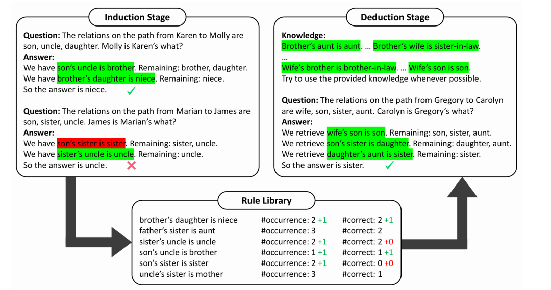 Deepmind 重磅开源：消除幻觉，让 LLMs 学会规则库和多步推理_规则库_09