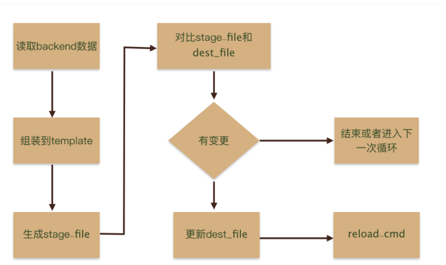 41.4 修改confd源码增加静态分片功能_github