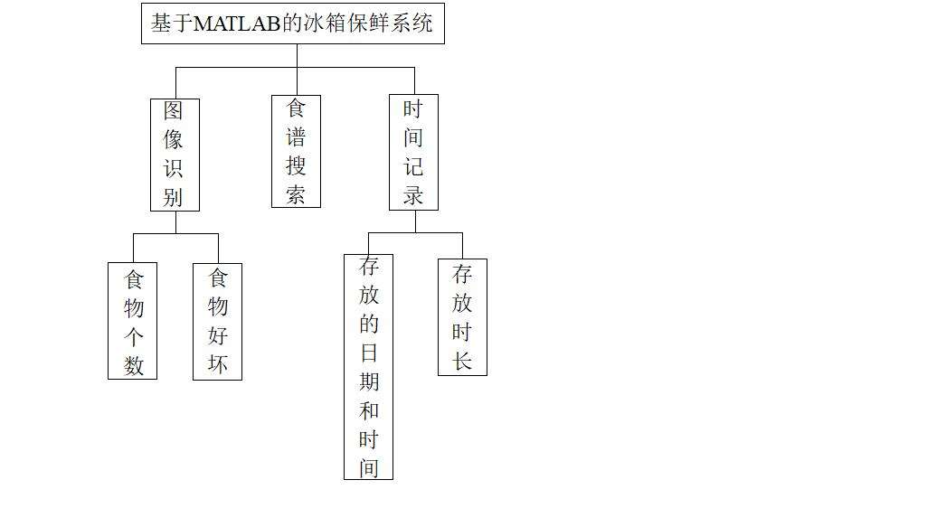 基于MATLAB的冰箱水果保鲜识别系统_matlab_02