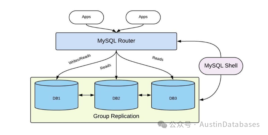 MySQL Innodb Cluster 高可用推广“失败” 了？_数据库_02