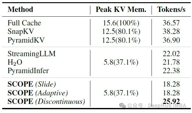 SCOPE：面向大语言模型长序列生成的双阶段KV缓存优化框架_大语言模型_13