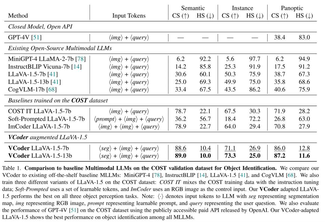 CVPR 2024｜ VCoder发布！多模态大模型的多功能视觉编码器来了！_人工智能_06