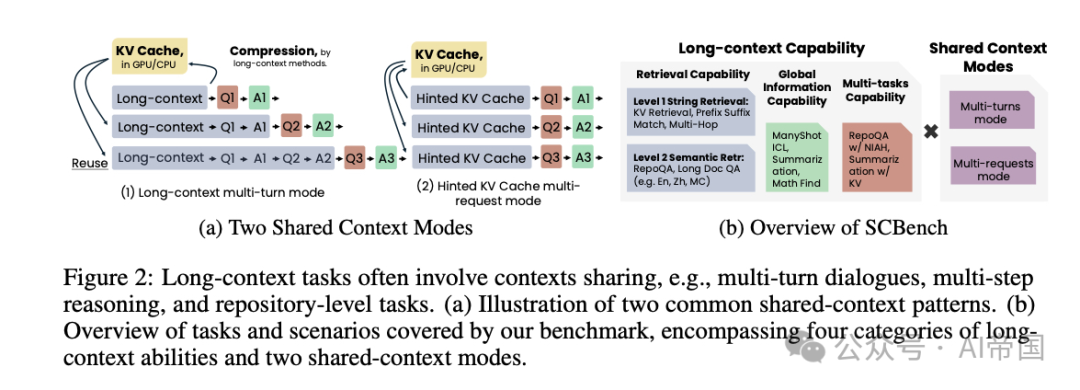 大模型论文 | 首个共享KV缓存视角下的长上下文LLM评测基准来了 | 小模型也能解决数学难题，新方法让1B参数模型完胜70B_ai_03