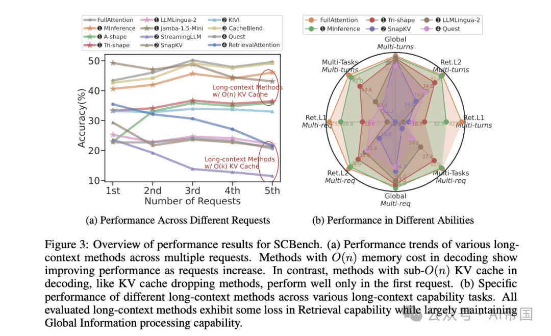 大模型论文 | 首个共享KV缓存视角下的长上下文LLM评测基准来了 | 小模型也能解决数学难题，新方法让1B参数模型完胜70B_性能优化_04