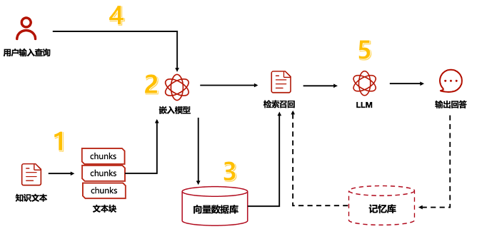 读懂RAG这一篇就够了，万字详述RAG的5步流程和12个优化策略_agi