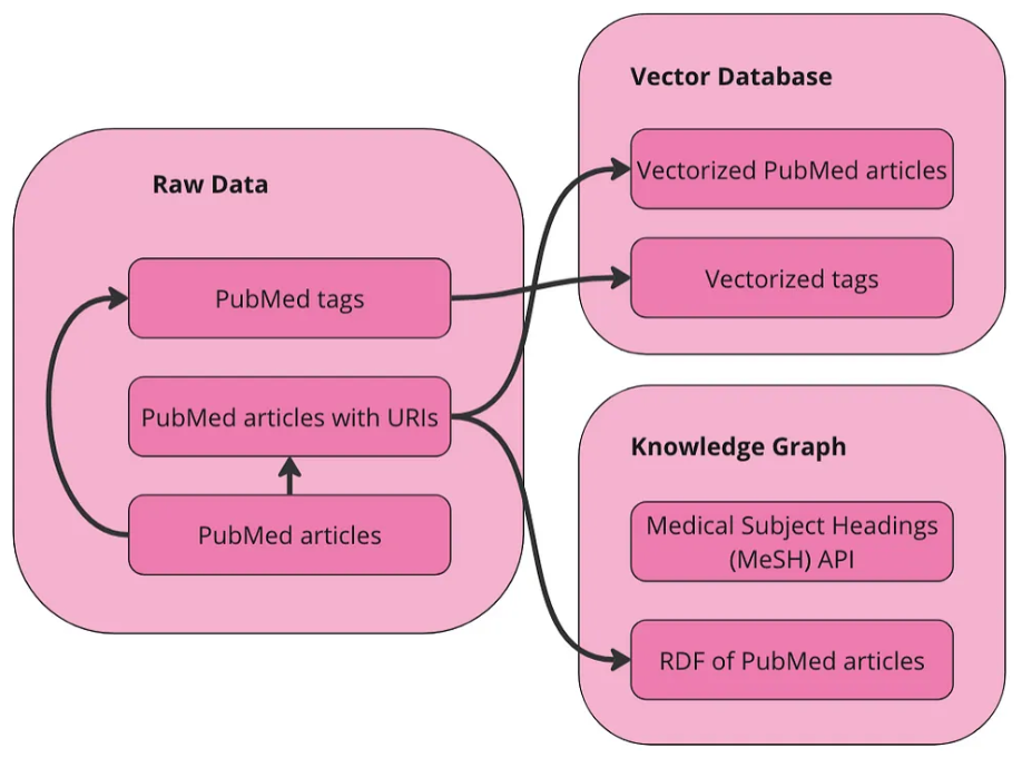 【AI大模型】Graph RAG实战：使用知识图谱和AI检索、筛选和总结医学期刊文章_知识图谱