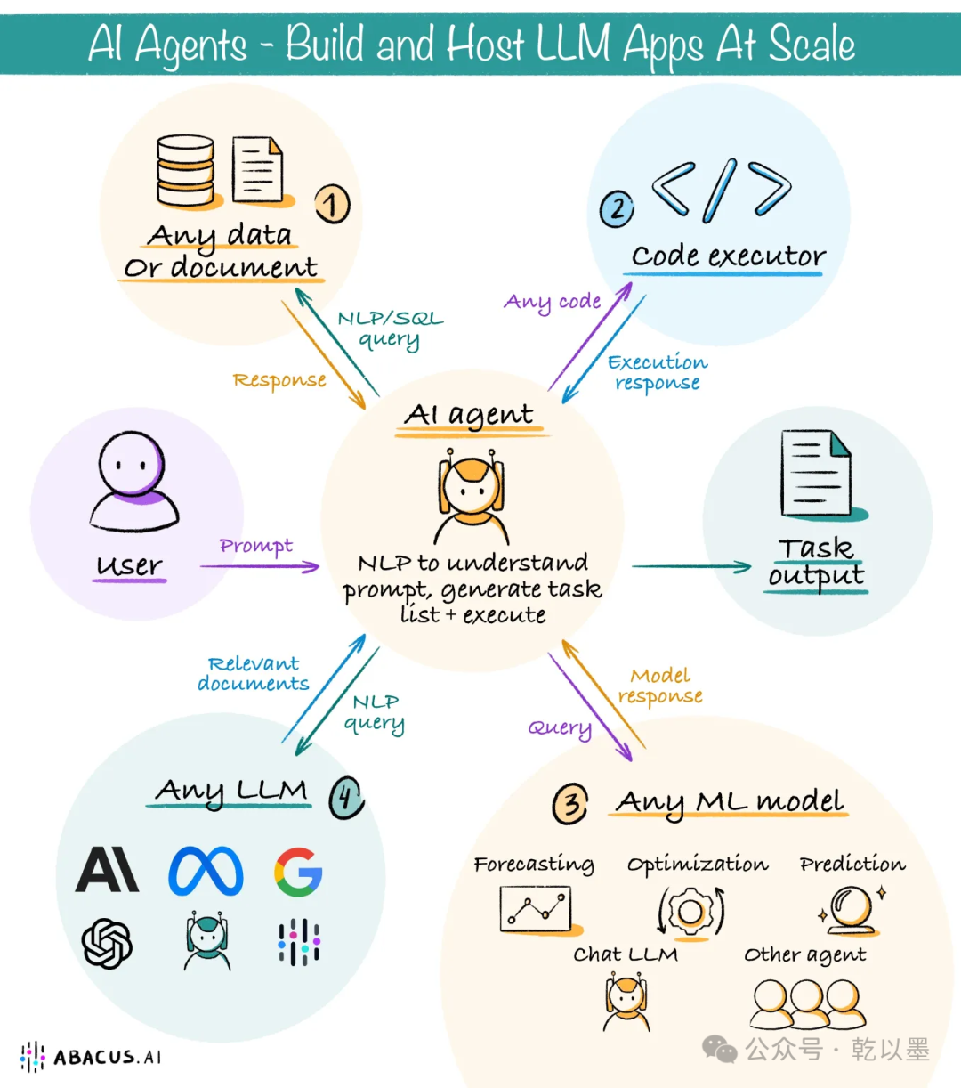 【AI大模型】一文讲透 AI Agent 与 AI Workflow 的区别和深度解析：从自动化到智能化的演进_agi_05