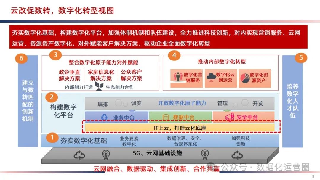 精品可编辑PPT | IT云化底座数字化转型方案_基础设施_03