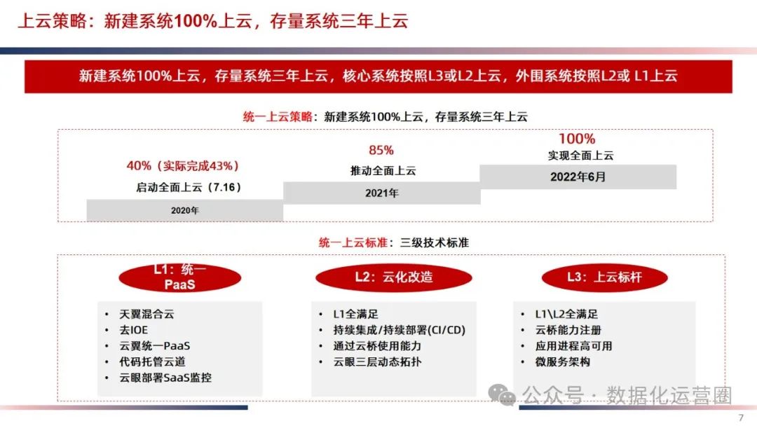 精品可编辑PPT | IT云化底座数字化转型方案_大数据_04