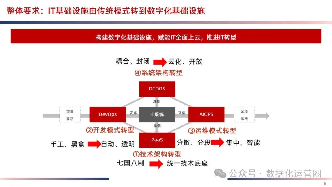 精品可编辑PPT | IT云化底座数字化转型方案_大数据_05