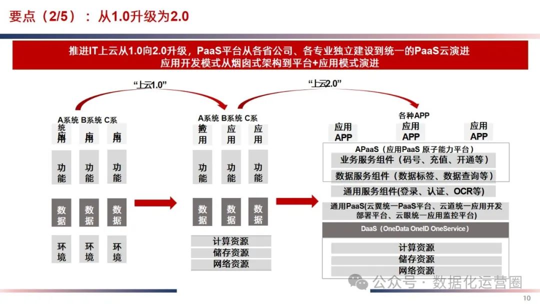 精品可编辑PPT | IT云化底座数字化转型方案_大数据_07