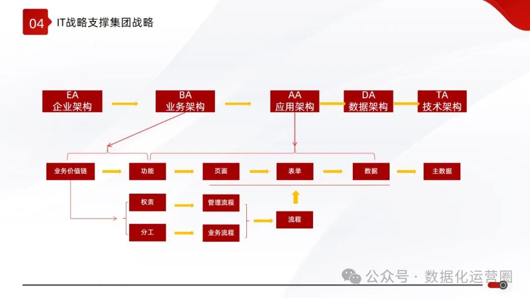 精品可编辑PPT | 大型集团数字化战略企业IT规划顶层设计解决方案_商业模式_17