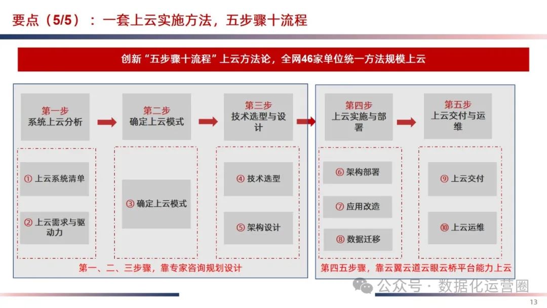 精品可编辑PPT | IT云化底座数字化转型方案_性能提升_10