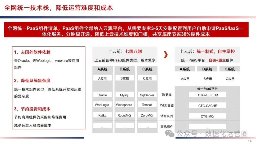 精品可编辑PPT | IT云化底座数字化转型方案_IT_11