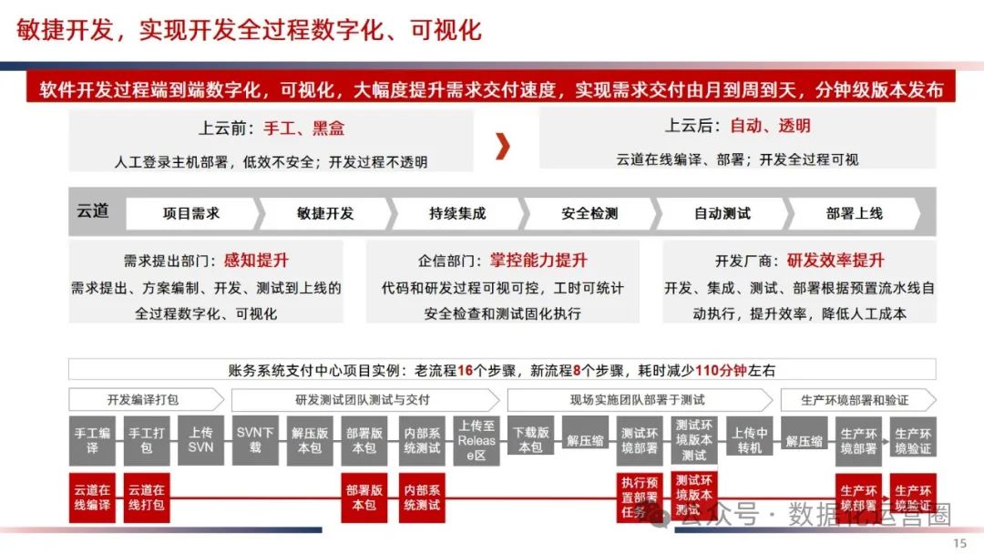 精品可编辑PPT | IT云化底座数字化转型方案_大数据_12