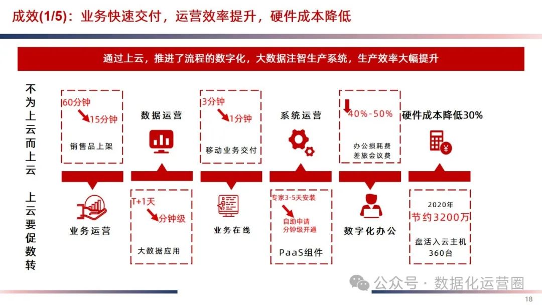 精品可编辑PPT | IT云化底座数字化转型方案_基础设施_15