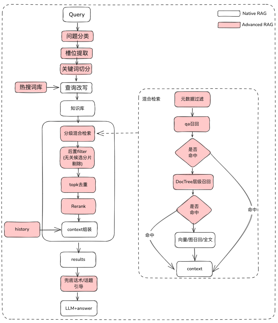 【AI大模型】万字长文讲透 RAG 在实际落地场景中的优化_ai_11