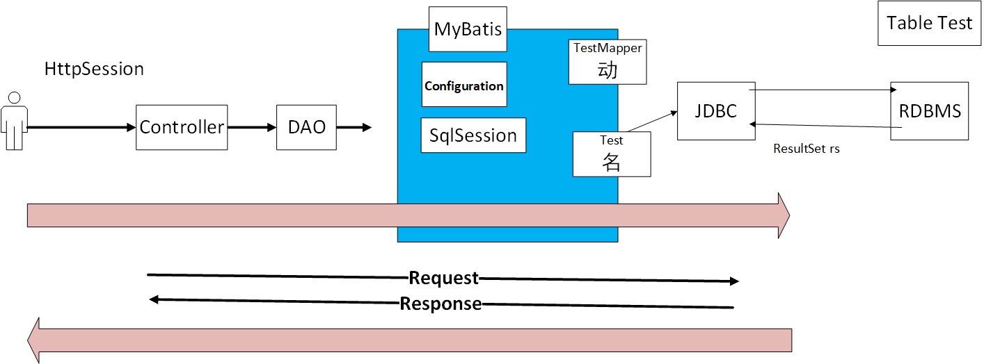 MyBatis架构