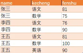 SQL面试题_自动编号