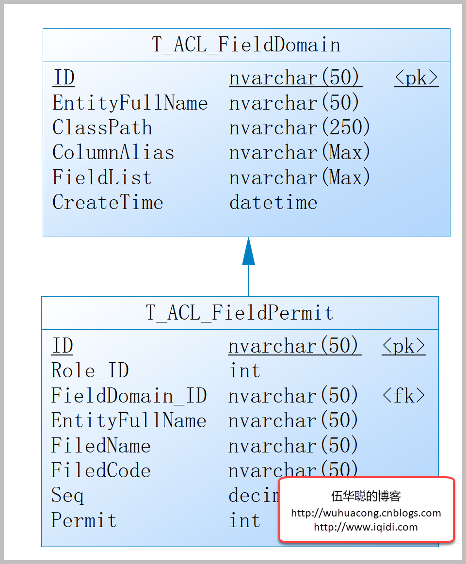 WxPython跨平台开发框架之模块字段权限的管理_字段