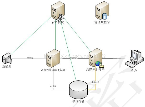 监控视频流转码_视频网站