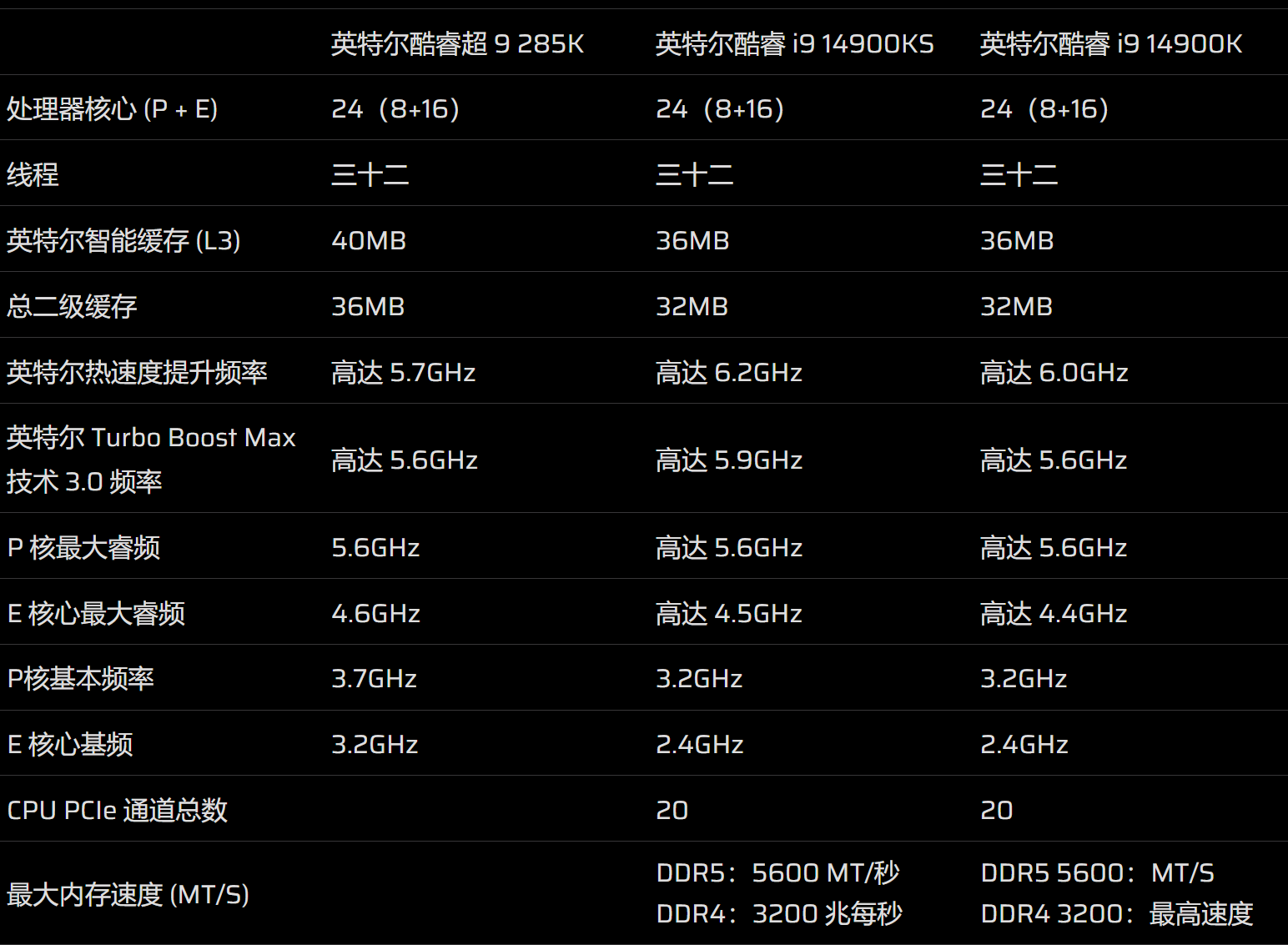 英特尔酷睿 Ultra 9 285K 与 14900K/KS：哪个更好？_二级缓存