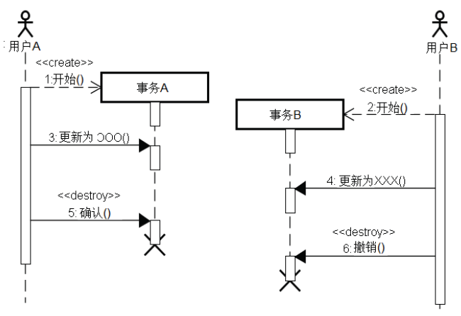 java 事务隔离的四个级别_java 事务隔离的四个级别