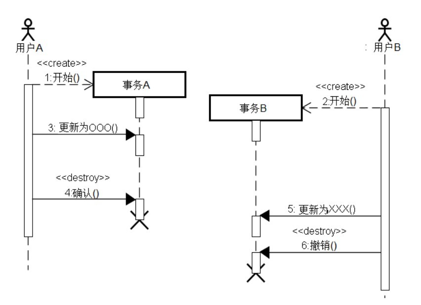 java 事务隔离的四个级别_java 事务隔离的四个级别_02