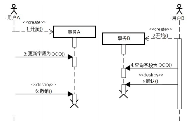 java 事务隔离的四个级别_数据库_03