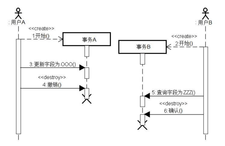 java 事务隔离的四个级别_java 事务隔离的四个级别_04