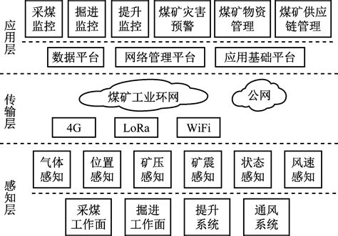 基于物联网地下煤矿安全监测与预警_数据