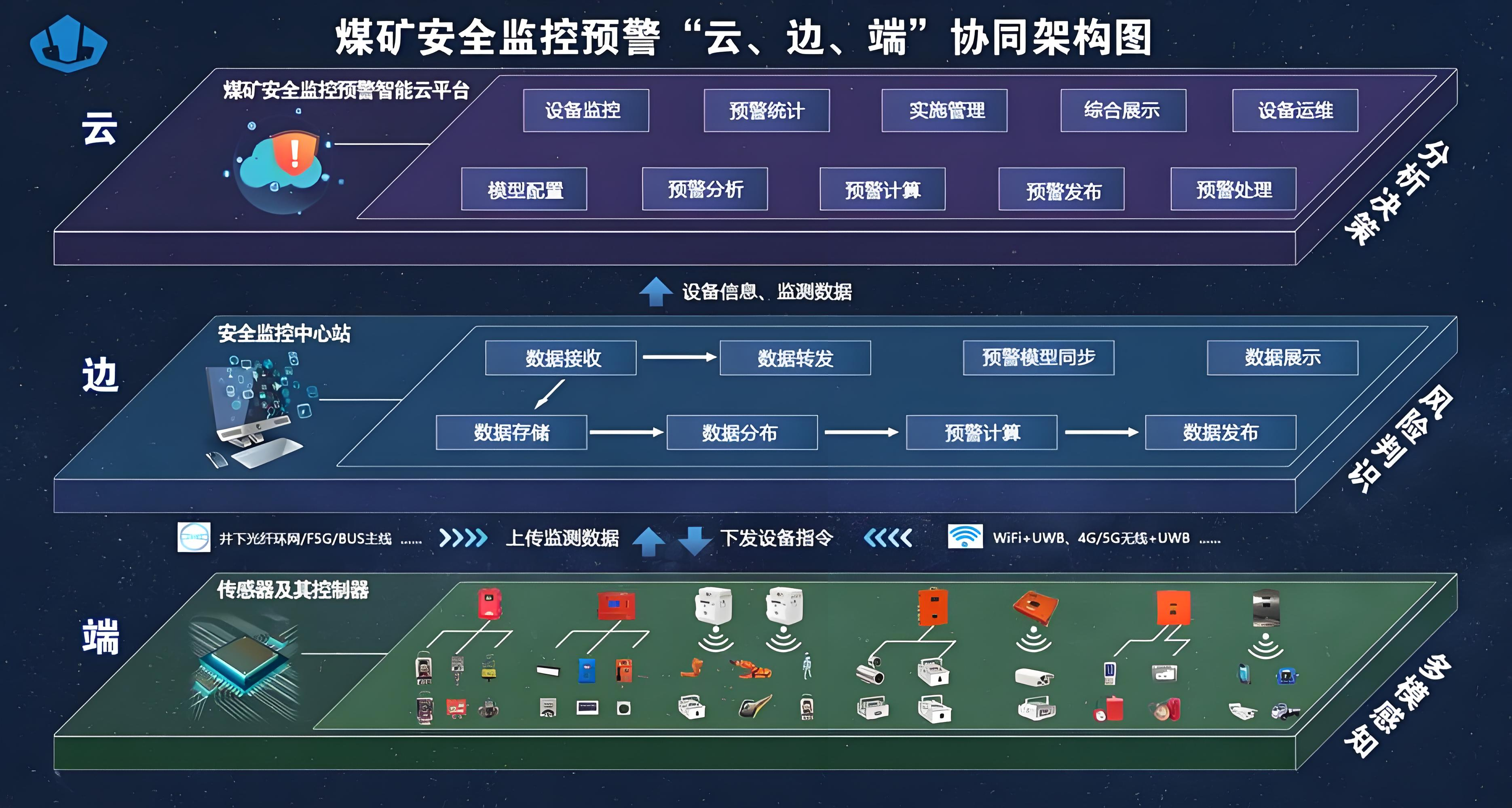 基于物联网地下煤矿安全监测与预警_物联网_02