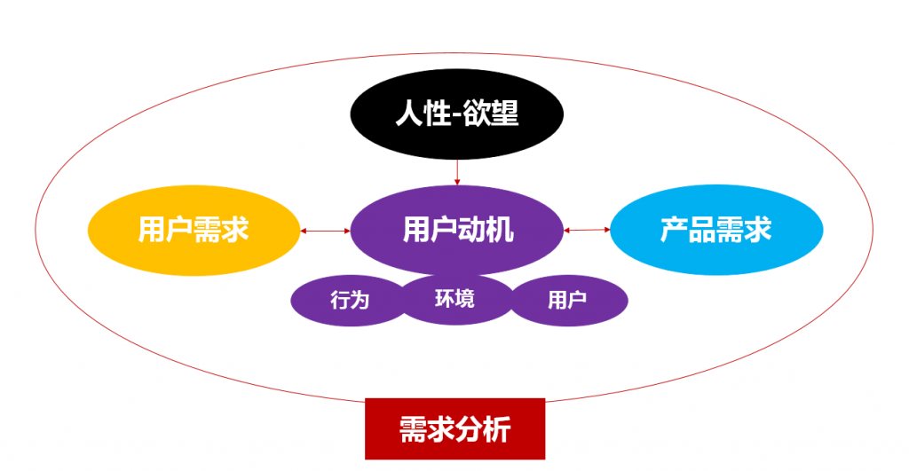 如何判断是应该先有产品还是先有需求？-中小企实战运营和营销工作室博客 _产品_03