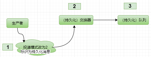 java rabbitmq断线通知_持久化_02