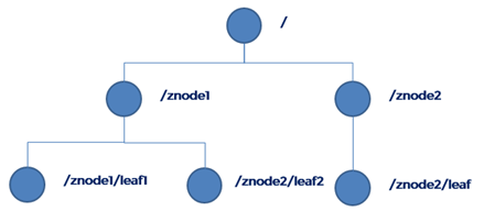 zookeeper分发_数据