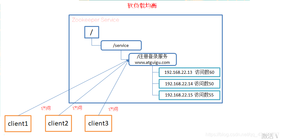 zookeeper分发_数据_06