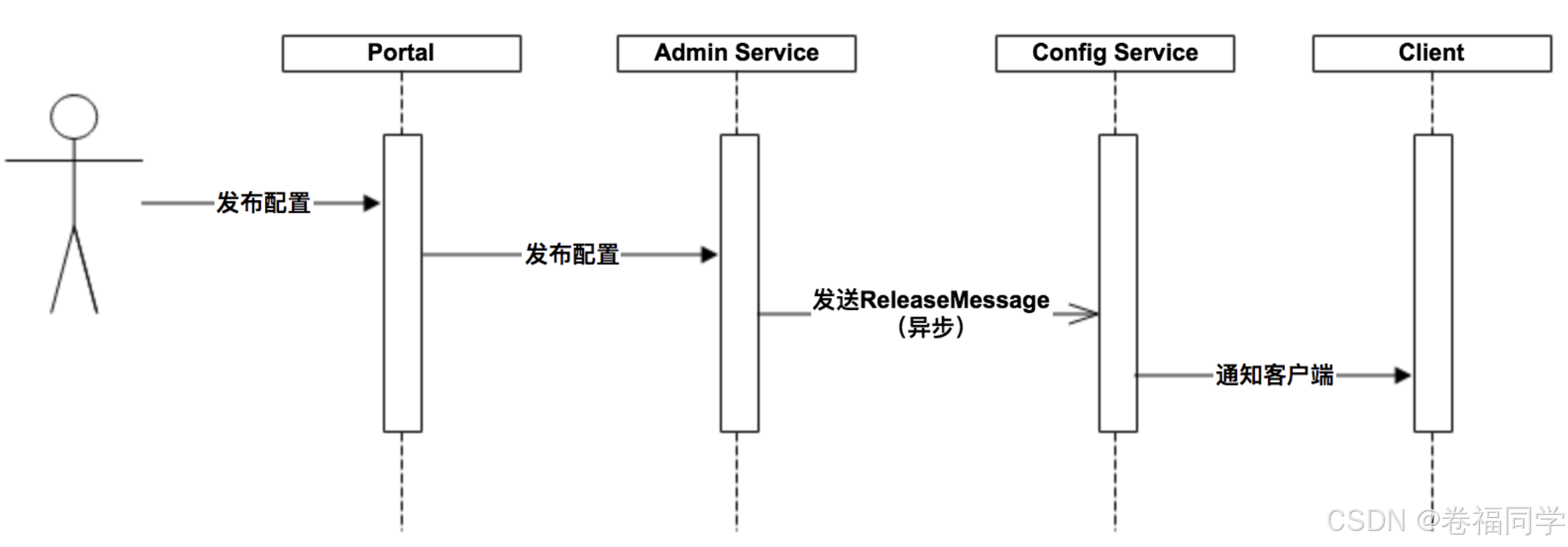 如何设计一个分布式配置中心？_中间件_08