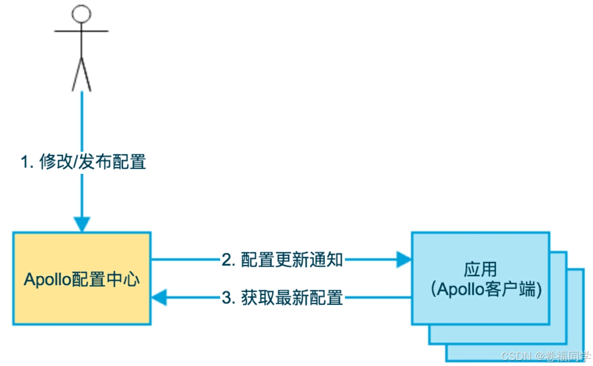 如何设计一个分布式配置中心？_分布式_02