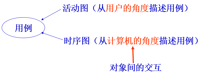 顺序图如何表示异步消息_生存周期_12