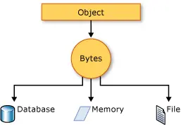 axios 区分二进制数据和json_序列化