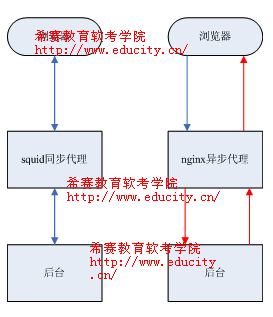 nginx tcp http 区别_上传