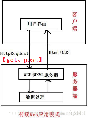 get请求用RequestBoDY_数据