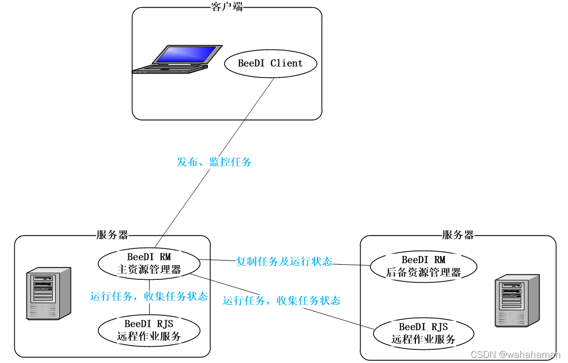 etlcloud 技术架构_资源管理器